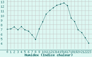 Courbe de l'humidex pour Nmes - Garons (30)