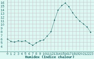 Courbe de l'humidex pour Courcouronnes (91)