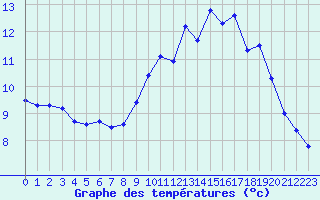 Courbe de tempratures pour Ploudalmezeau (29)