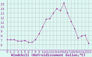 Courbe du refroidissement olien pour Nantes (44)