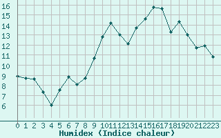 Courbe de l'humidex pour Vichy (03)