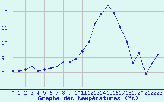 Courbe de tempratures pour Brigueuil (16)