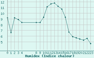 Courbe de l'humidex pour San Chierlo (It)