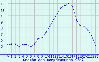 Courbe de tempratures pour Saint-Nazaire-d