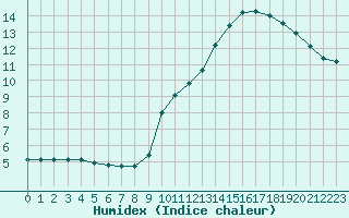 Courbe de l'humidex pour Boulaide (Lux)