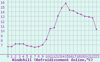 Courbe du refroidissement olien pour Angers-Beaucouz (49)