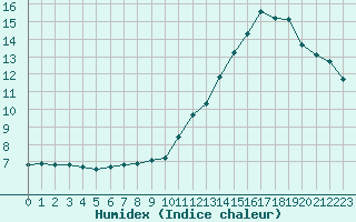 Courbe de l'humidex pour Saint-Dizier (52)