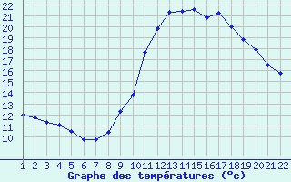 Courbe de tempratures pour Jonzac (17)