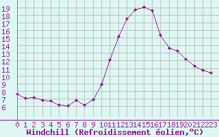 Courbe du refroidissement olien pour Leign-les-Bois (86)