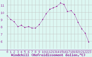 Courbe du refroidissement olien pour Challes-les-Eaux (73)