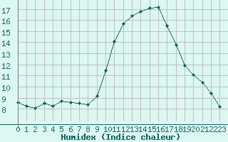 Courbe de l'humidex pour Gourdon (46)