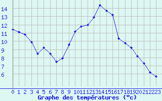 Courbe de tempratures pour Rochegude (26)