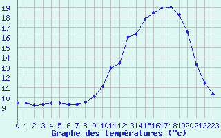 Courbe de tempratures pour Fains-Veel (55)