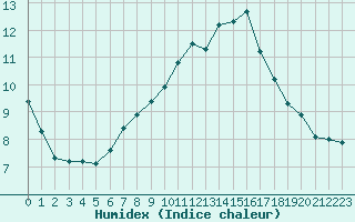 Courbe de l'humidex pour Gourdon (46)