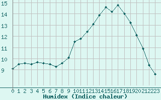 Courbe de l'humidex pour Lanvoc (29)