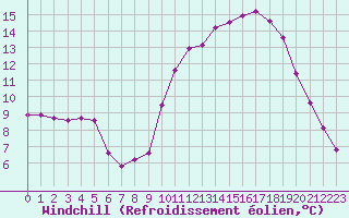 Courbe du refroidissement olien pour Ambrieu (01)