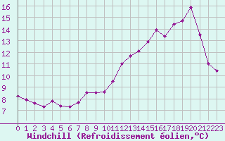 Courbe du refroidissement olien pour Limoges (87)