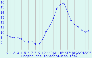 Courbe de tempratures pour Dieppe (76)