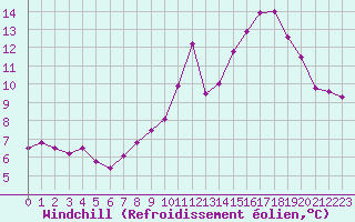 Courbe du refroidissement olien pour Boulogne (62)