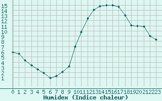 Courbe de l'humidex pour Lille (59)