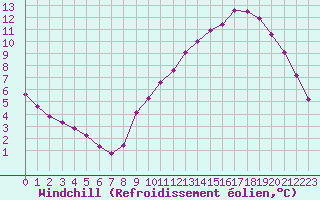 Courbe du refroidissement olien pour Sermange-Erzange (57)