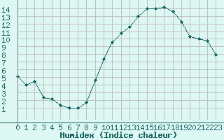 Courbe de l'humidex pour Auxerre-Perrigny (89)