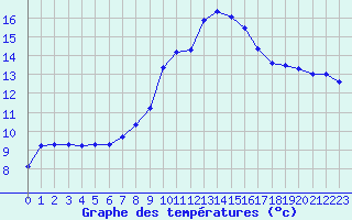 Courbe de tempratures pour Aix-en-Provence (13)
