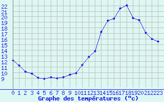 Courbe de tempratures pour Manlleu (Esp)