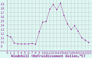 Courbe du refroidissement olien pour Cap Cpet (83)