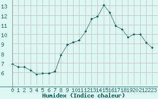 Courbe de l'humidex pour Selonnet - Chabanon (04)