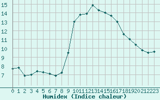 Courbe de l'humidex pour Solenzara - Base arienne (2B)