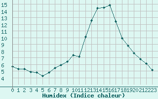 Courbe de l'humidex pour Pinsot (38)