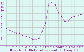 Courbe du refroidissement olien pour Millau (12)