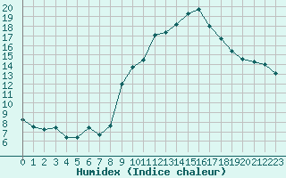 Courbe de l'humidex pour Villefontaine (38)