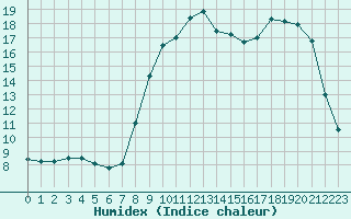 Courbe de l'humidex pour Fains-Veel (55)