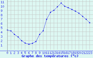 Courbe de tempratures pour Marseille - Saint-Loup (13)