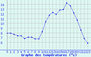 Courbe de tempratures pour Saint-Germain-le-Guillaume (53)