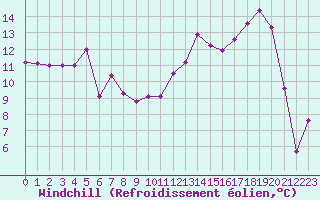 Courbe du refroidissement olien pour Bziers Cap d