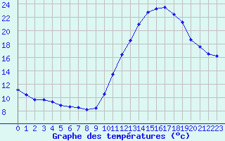 Courbe de tempratures pour Dax (40)