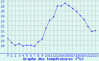 Courbe de tempratures pour Aurillac (15)