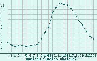 Courbe de l'humidex pour Radinghem (62)