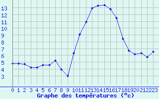 Courbe de tempratures pour Saint-Mdard-d
