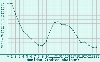 Courbe de l'humidex pour Blois-l'Arrou (41)