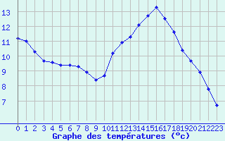 Courbe de tempratures pour Pertuis - Grand Cros (84)