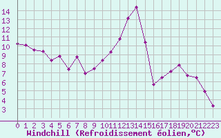 Courbe du refroidissement olien pour Herserange (54)