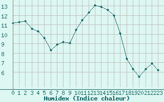 Courbe de l'humidex pour Blois (41)