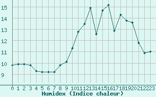 Courbe de l'humidex pour Le Mesnil-Esnard (76)