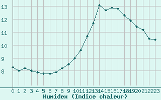 Courbe de l'humidex pour Mcon (71)