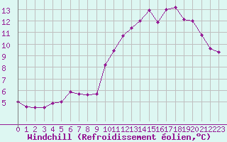Courbe du refroidissement olien pour Brest (29)