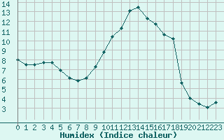 Courbe de l'humidex pour Montredon des Corbires (11)